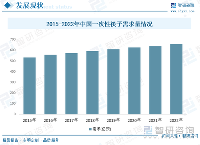 2023年中國竹制一次性筷子行業(yè)現(xiàn)狀分析 市場需求旺盛，行業(yè)競爭激烈